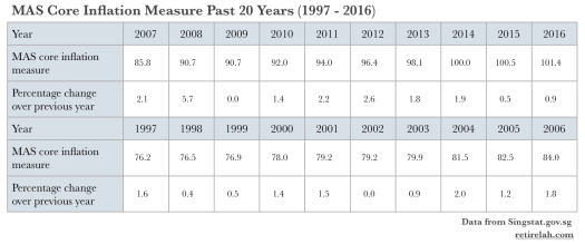 RL - MAS Core Inflation Measure