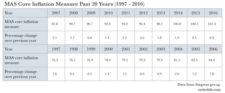RL - MAS Core Inflation Measure