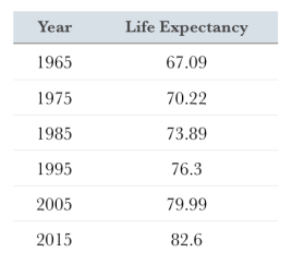 RL - SG Life Expectancy 2