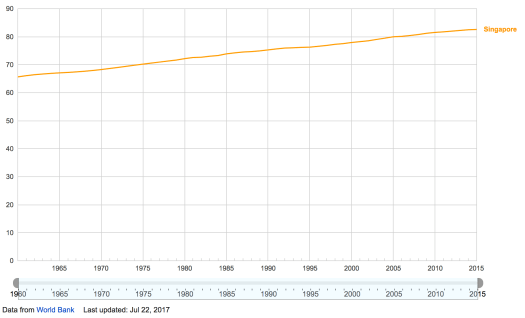 RL - SG Life Expectancy